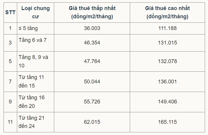 Bảng giá thuê chung cư nhà ở xã hội ở Bắc Giang. Nguồn: VnExpress