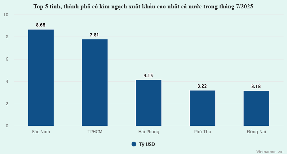 xuat khau thang 7 2025 bac ninh so 1 1 tháng sau sáp nhập, Bắc Ninh bất ngờ vượt thành phố giàu nhất về xuất khẩu