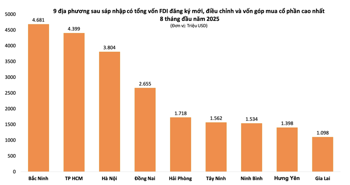 thu hút vốn đàu tư fdi 8 tháng đầu năm 2025 của các tỉnh thành